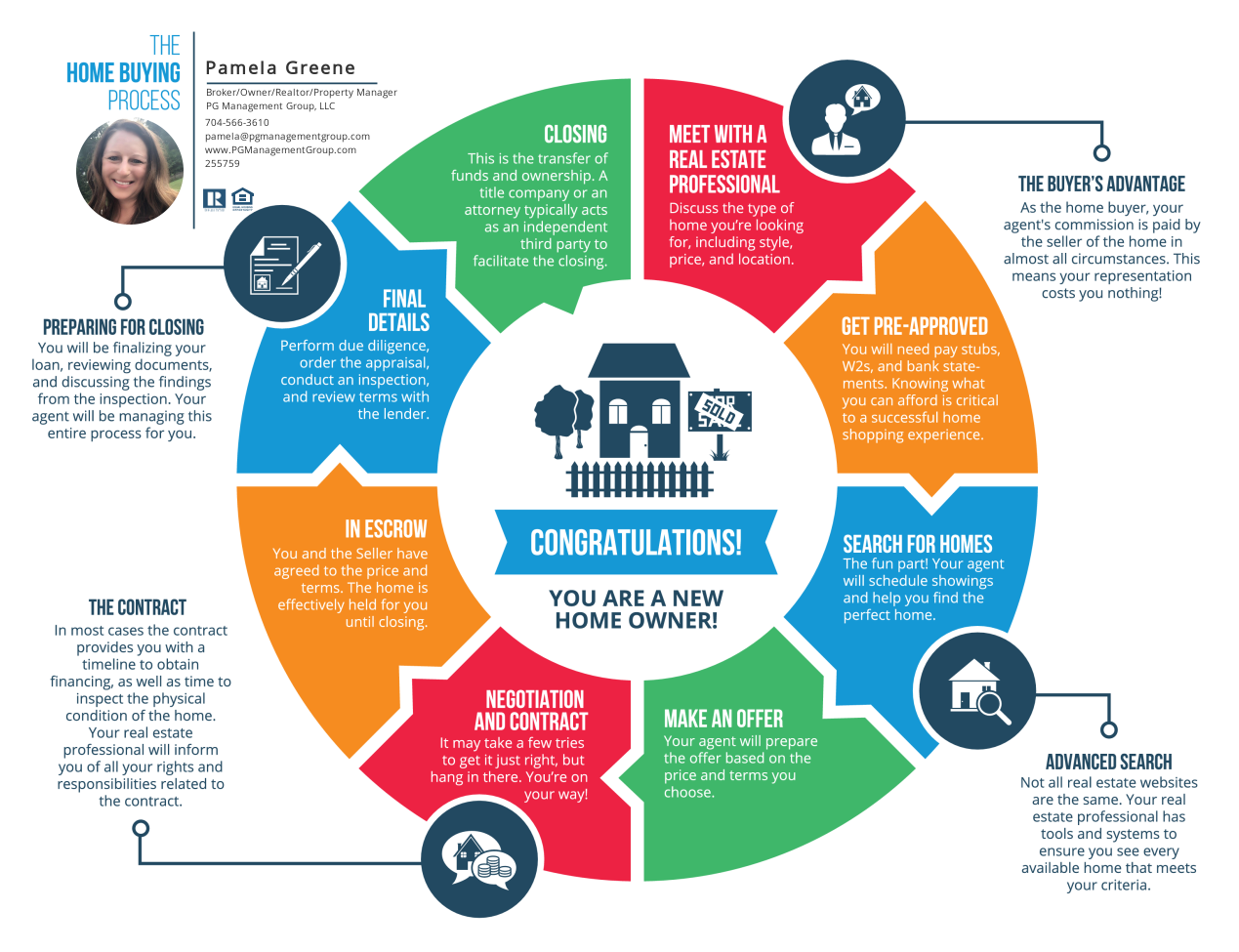 The Home Buying Process